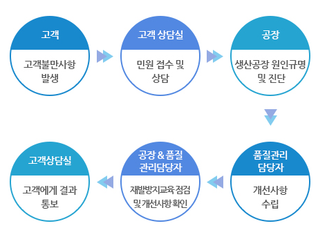 소비자불만해결프로세스